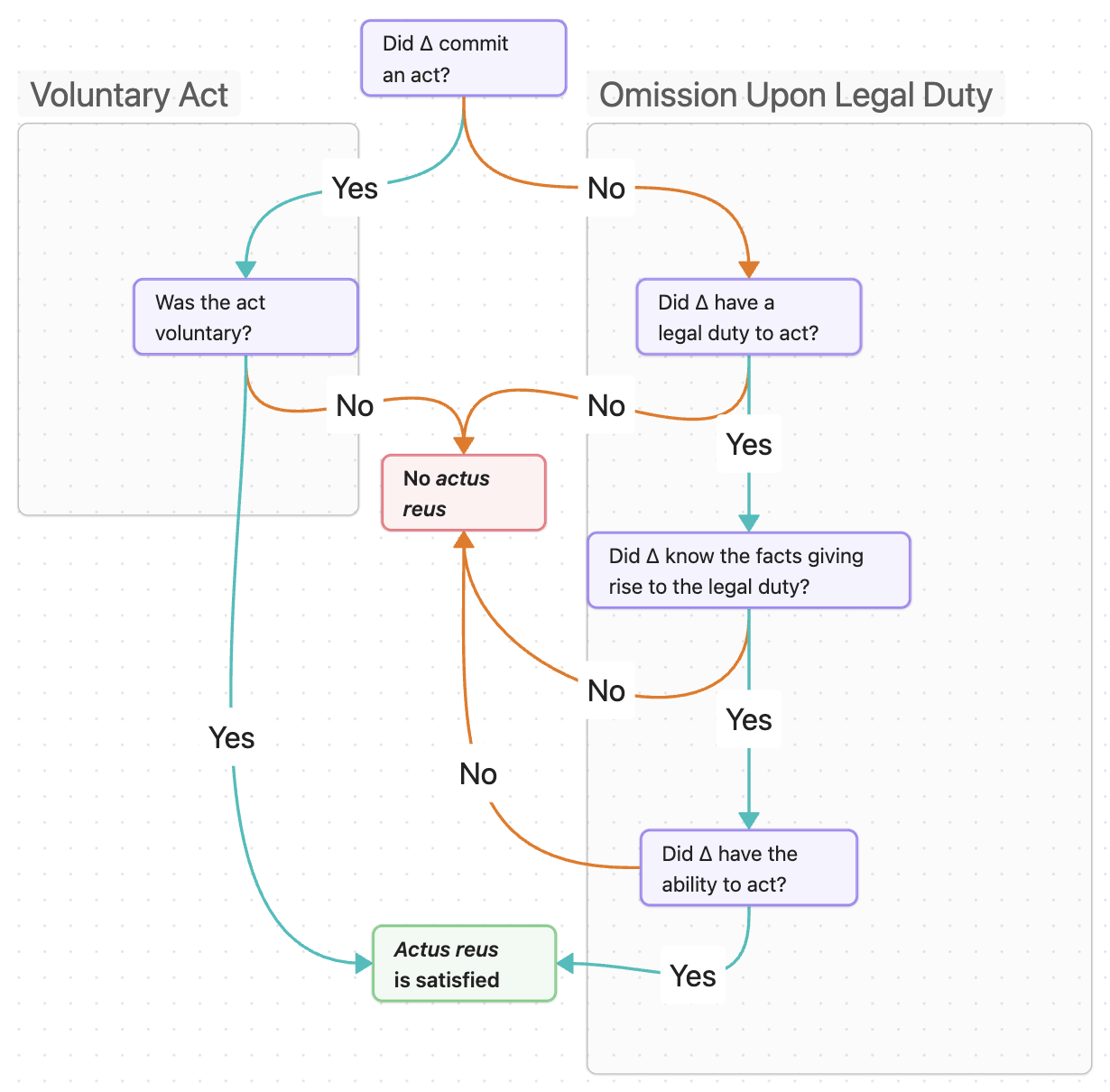 Actus Reus Decision Tree.png